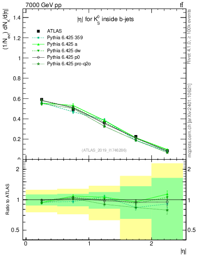Plot of k0.eta in 7000 GeV pp collisions
