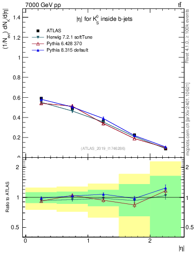 Plot of k0.eta in 7000 GeV pp collisions