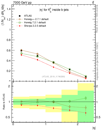 Plot of k0.eta in 7000 GeV pp collisions