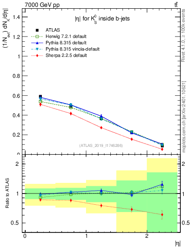 Plot of k0.eta in 7000 GeV pp collisions