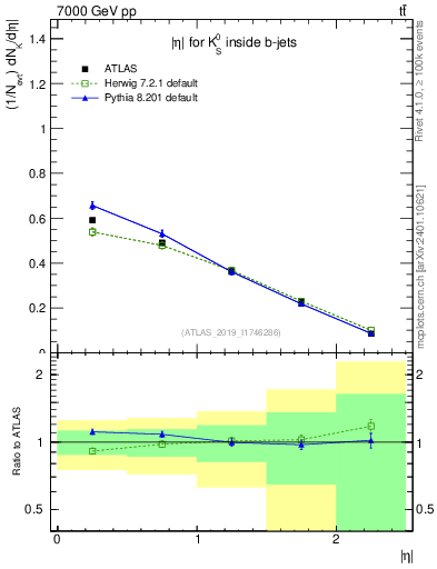 Plot of k0.eta in 7000 GeV pp collisions