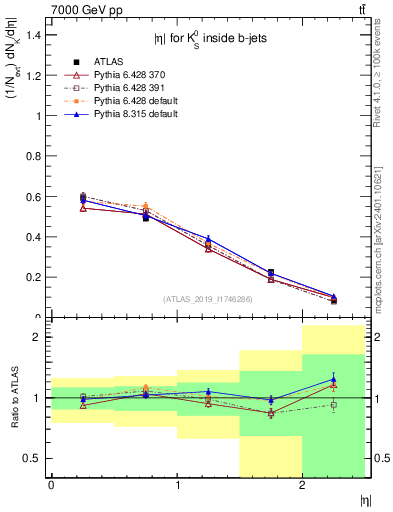 Plot of k0.eta in 7000 GeV pp collisions