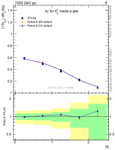 Plot of k0.eta in 7000 GeV pp collisions