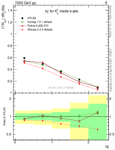 Plot of k0.eta in 7000 GeV pp collisions