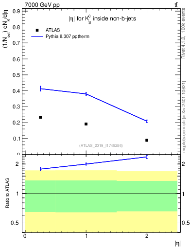 Plot of k0.eta in 7000 GeV pp collisions