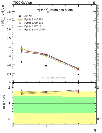 Plot of k0.eta in 7000 GeV pp collisions
