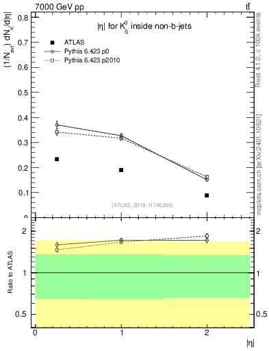 Plot of k0.eta in 7000 GeV pp collisions