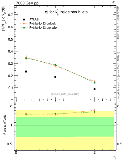 Plot of k0.eta in 7000 GeV pp collisions