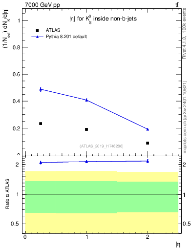 Plot of k0.eta in 7000 GeV pp collisions