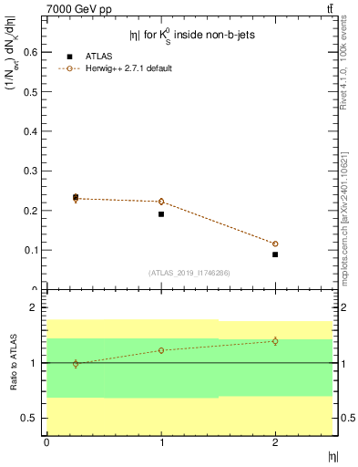 Plot of k0.eta in 7000 GeV pp collisions