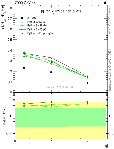 Plot of k0.eta in 7000 GeV pp collisions