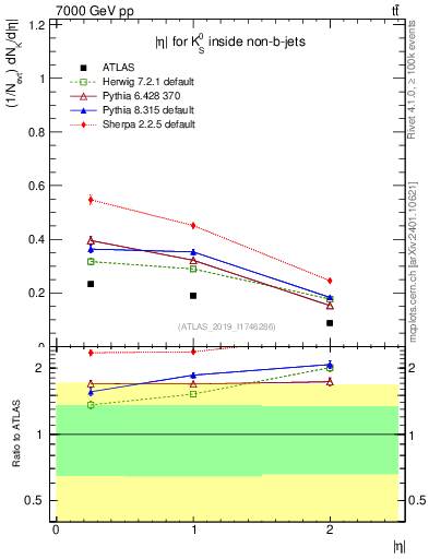 Plot of k0.eta in 7000 GeV pp collisions