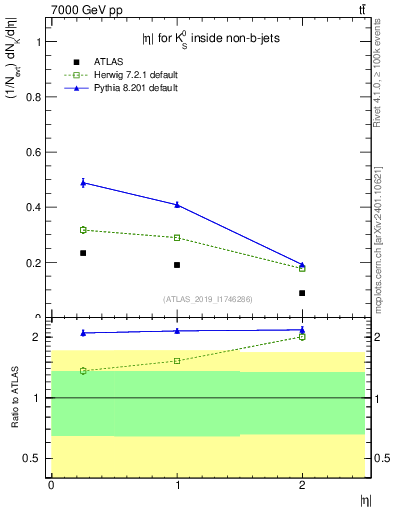 Plot of k0.eta in 7000 GeV pp collisions