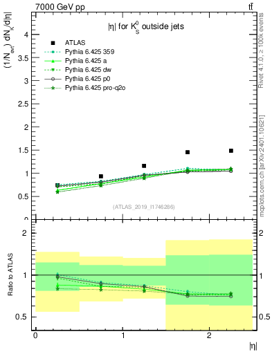 Plot of k0.eta in 7000 GeV pp collisions