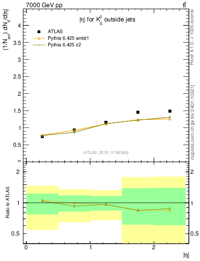 Plot of k0.eta in 7000 GeV pp collisions
