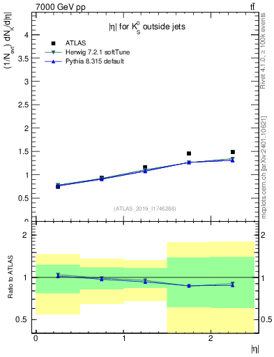 Plot of k0.eta in 7000 GeV pp collisions