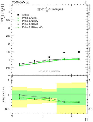 Plot of k0.eta in 7000 GeV pp collisions