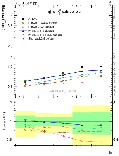 Plot of k0.eta in 7000 GeV pp collisions