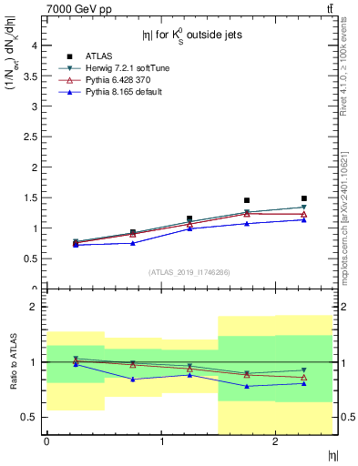 Plot of k0.eta in 7000 GeV pp collisions