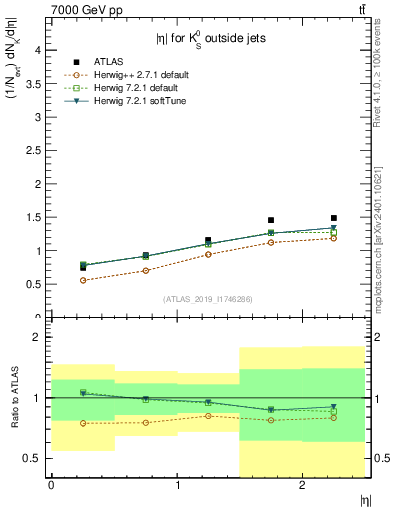 Plot of k0.eta in 7000 GeV pp collisions