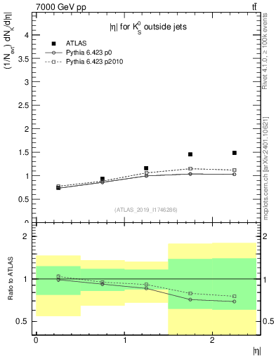 Plot of k0.eta in 7000 GeV pp collisions