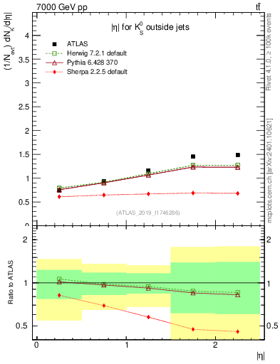 Plot of k0.eta in 7000 GeV pp collisions