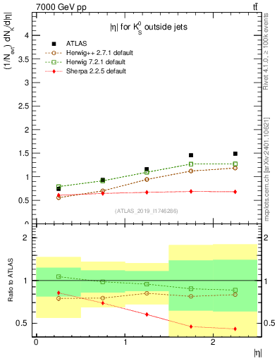 Plot of k0.eta in 7000 GeV pp collisions