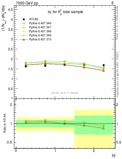 Plot of k0.eta in 7000 GeV pp collisions