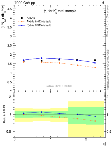 Plot of k0.eta in 7000 GeV pp collisions