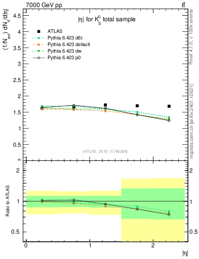 Plot of k0.eta in 7000 GeV pp collisions