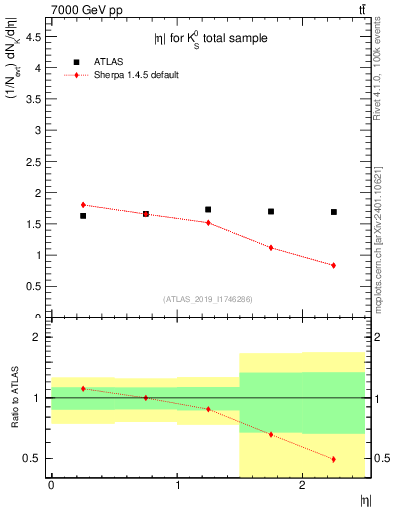 Plot of k0.eta in 7000 GeV pp collisions