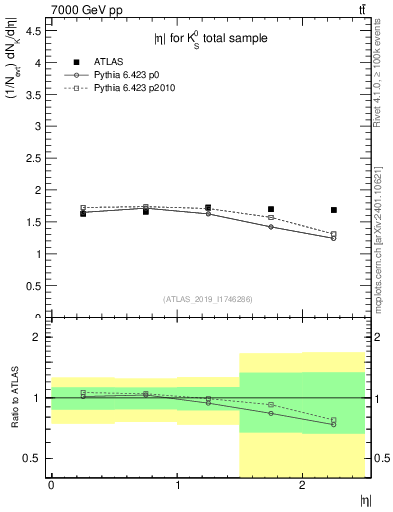 Plot of k0.eta in 7000 GeV pp collisions