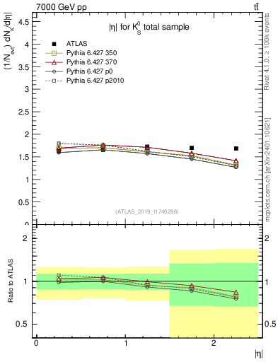 Plot of k0.eta in 7000 GeV pp collisions
