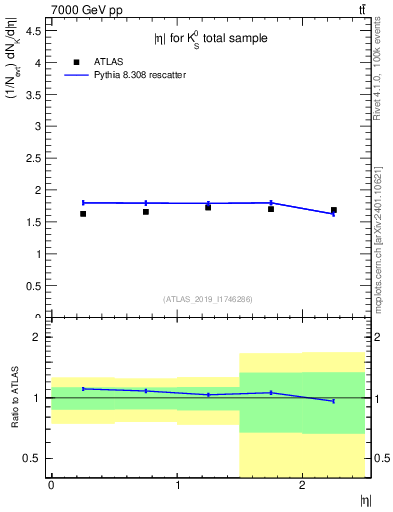 Plot of k0.eta in 7000 GeV pp collisions