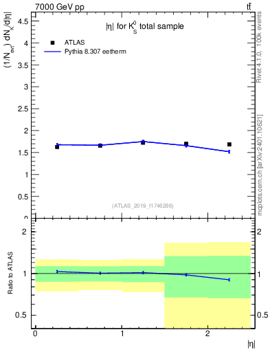 Plot of k0.eta in 7000 GeV pp collisions