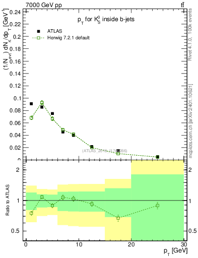 Plot of k0.pt in 7000 GeV pp collisions