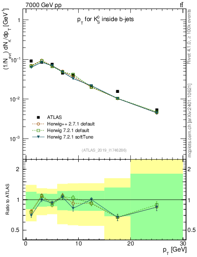 Plot of k0.pt in 7000 GeV pp collisions