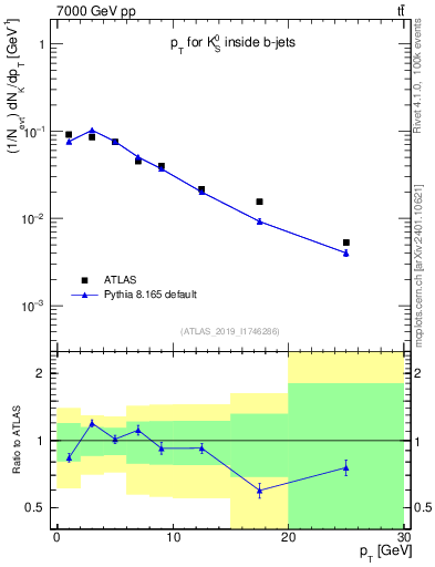 Plot of k0.pt in 7000 GeV pp collisions