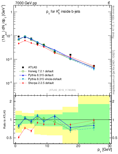 Plot of k0.pt in 7000 GeV pp collisions