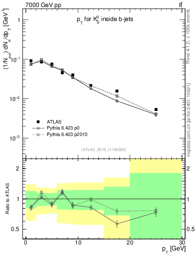 Plot of k0.pt in 7000 GeV pp collisions