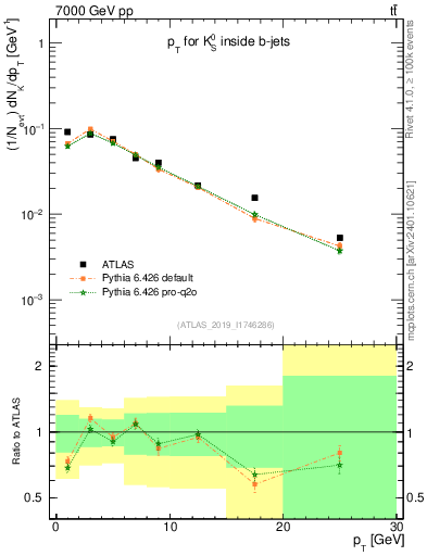Plot of k0.pt in 7000 GeV pp collisions