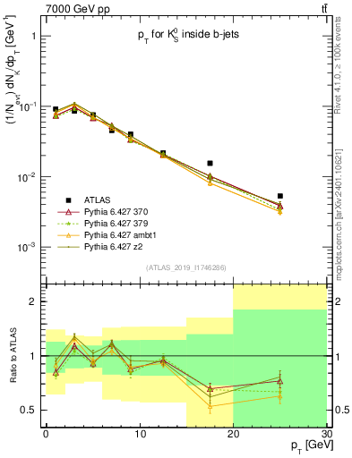 Plot of k0.pt in 7000 GeV pp collisions