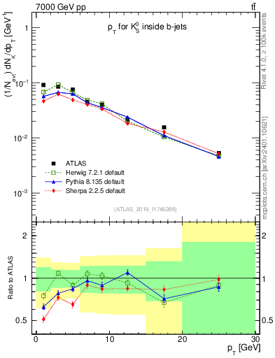 Plot of k0.pt in 7000 GeV pp collisions