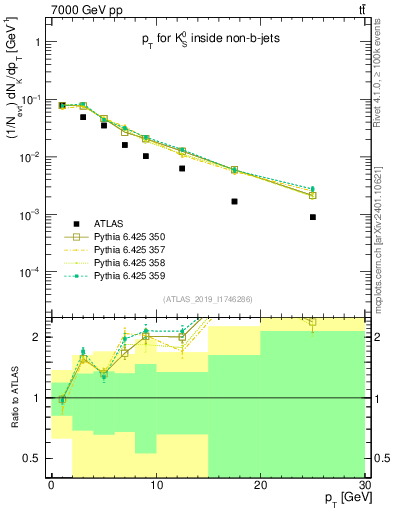 Plot of k0.pt in 7000 GeV pp collisions