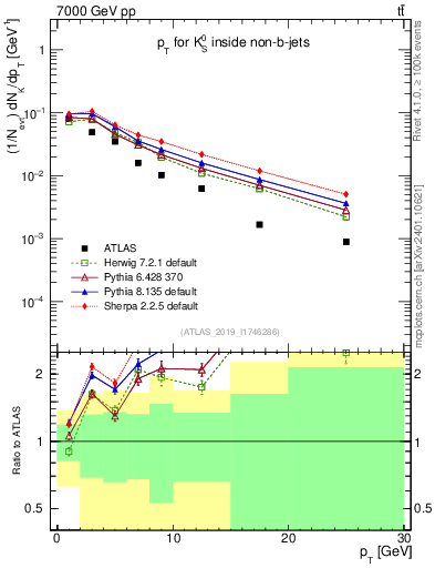 Plot of k0.pt in 7000 GeV pp collisions