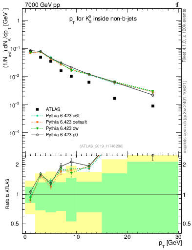 Plot of k0.pt in 7000 GeV pp collisions