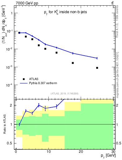 Plot of k0.pt in 7000 GeV pp collisions