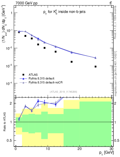 Plot of k0.pt in 7000 GeV pp collisions