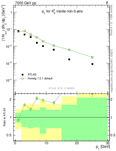 Plot of k0.pt in 7000 GeV pp collisions