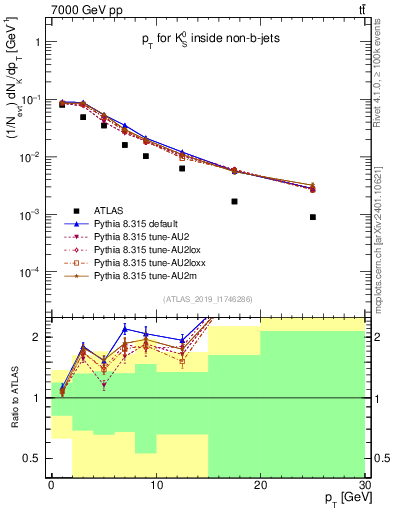 Plot of k0.pt in 7000 GeV pp collisions